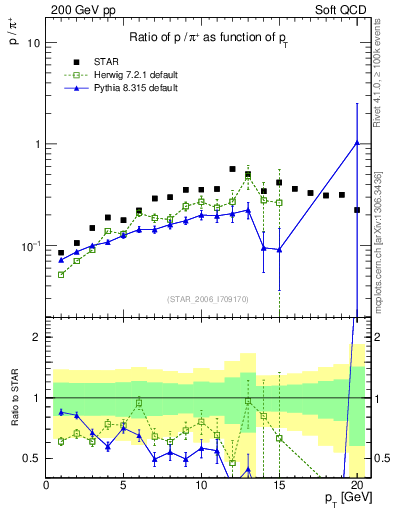 Plot of p2pip_pt in 200 GeV pp collisions
