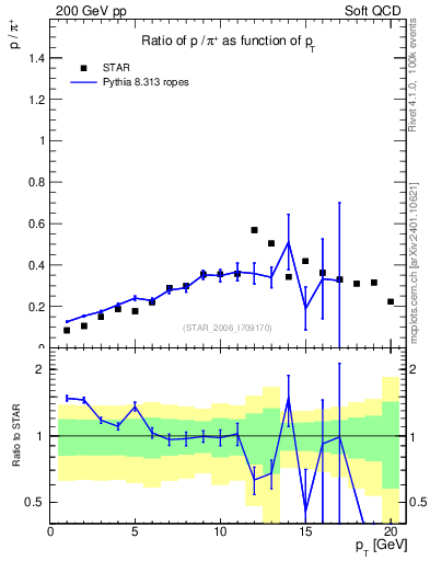 Plot of p2pip_pt in 200 GeV pp collisions
