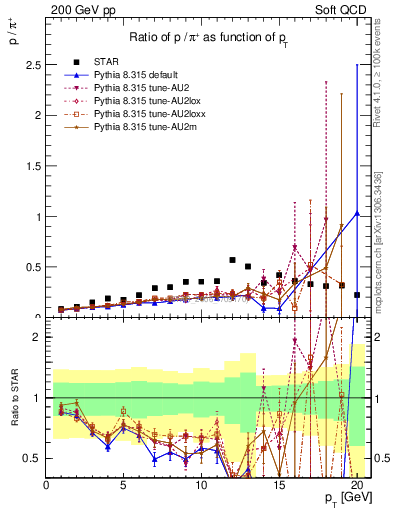 Plot of p2pip_pt in 200 GeV pp collisions