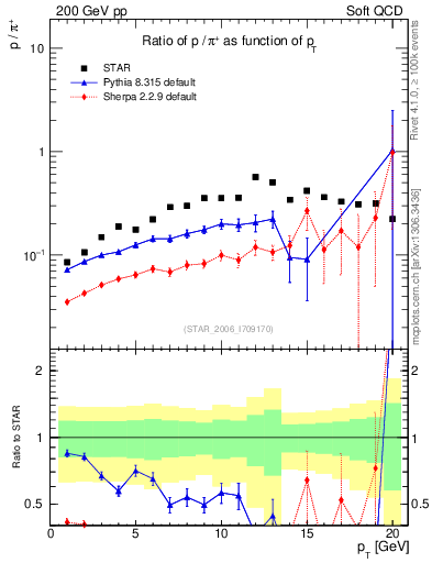 Plot of p2pip_pt in 200 GeV pp collisions