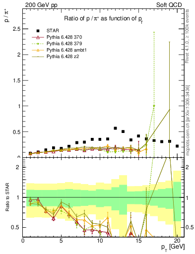 Plot of p2pip_pt in 200 GeV pp collisions
