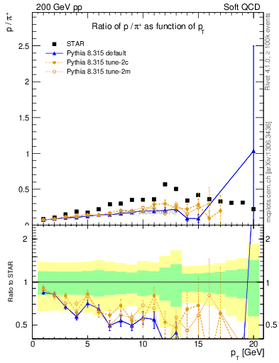 Plot of p2pip_pt in 200 GeV pp collisions