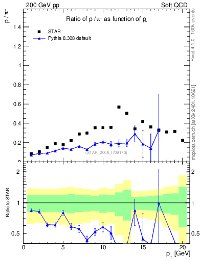 Plot of p2pip_pt in 200 GeV pp collisions