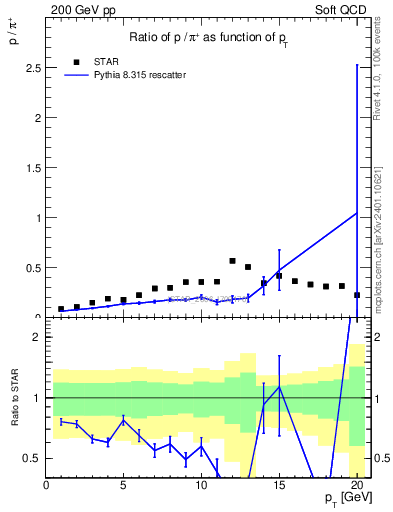 Plot of p2pip_pt in 200 GeV pp collisions