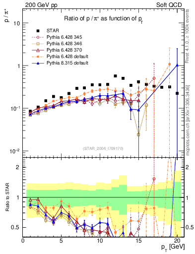 Plot of p2pip_pt in 200 GeV pp collisions