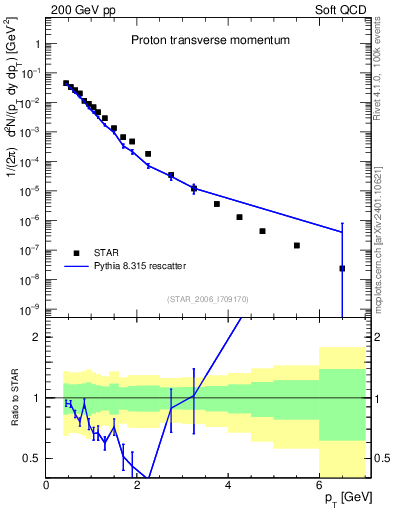 Plot of p_pt in 200 GeV pp collisions