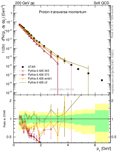 Plot of p_pt in 200 GeV pp collisions