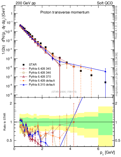 Plot of p_pt in 200 GeV pp collisions