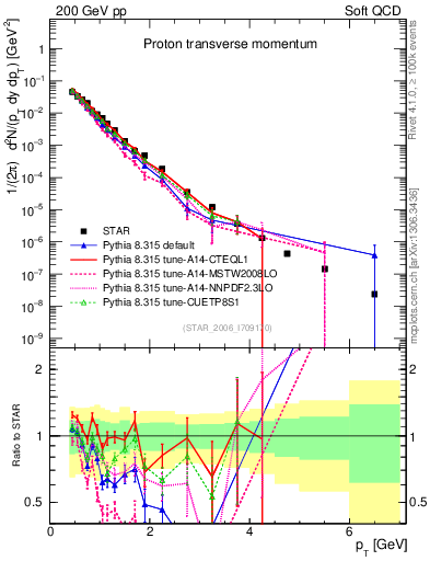 Plot of p_pt in 200 GeV pp collisions