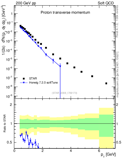 Plot of p_pt in 200 GeV pp collisions