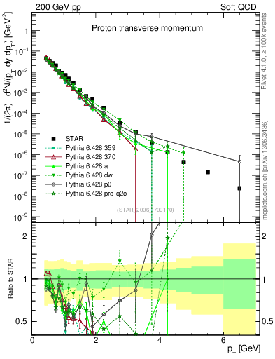 Plot of p_pt in 200 GeV pp collisions