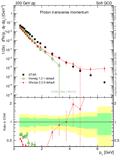 Plot of p_pt in 200 GeV pp collisions