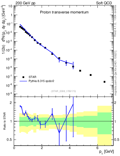 Plot of p_pt in 200 GeV pp collisions