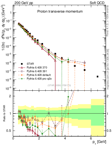 Plot of p_pt in 200 GeV pp collisions
