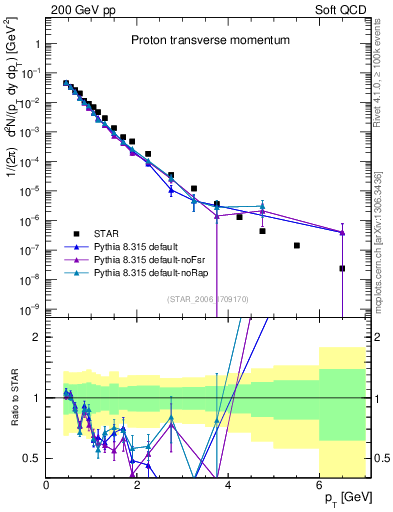 Plot of p_pt in 200 GeV pp collisions