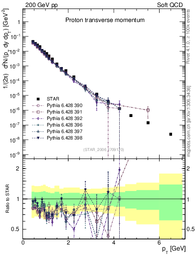 Plot of p_pt in 200 GeV pp collisions