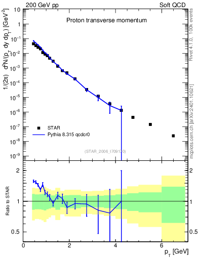 Plot of p_pt in 200 GeV pp collisions