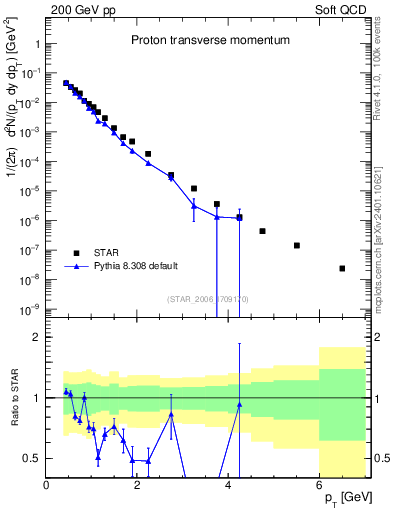 Plot of p_pt in 200 GeV pp collisions