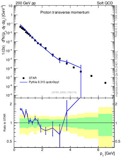 Plot of p_pt in 200 GeV pp collisions