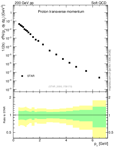 Plot of p_pt in 200 GeV pp collisions