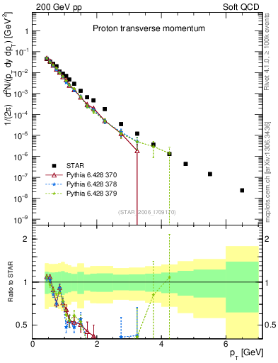 Plot of p_pt in 200 GeV pp collisions