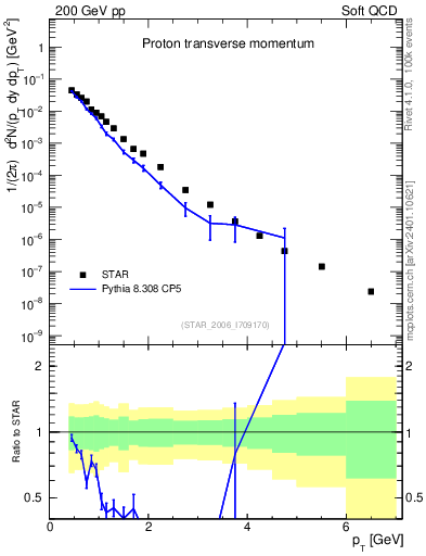 Plot of p_pt in 200 GeV pp collisions