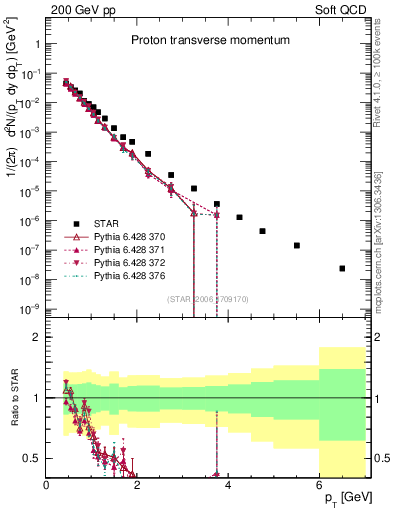 Plot of p_pt in 200 GeV pp collisions
