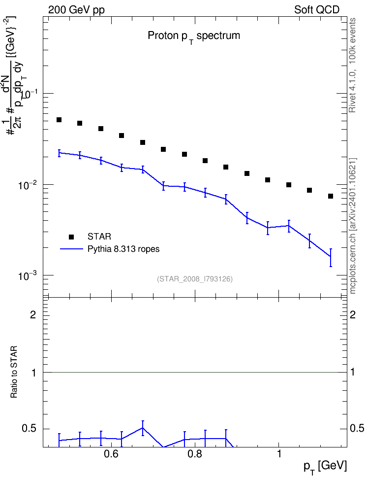 Plot of p_pt in 200 GeV pp collisions