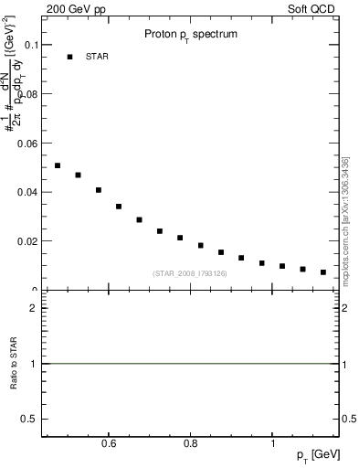 Plot of p_pt in 200 GeV pp collisions