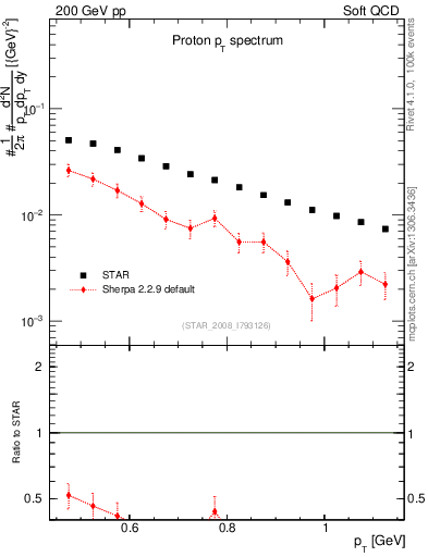 Plot of p_pt in 200 GeV pp collisions