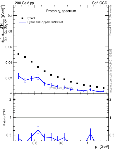 Plot of p_pt in 200 GeV pp collisions