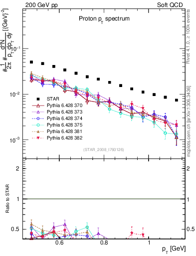 Plot of p_pt in 200 GeV pp collisions