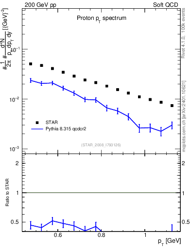 Plot of p_pt in 200 GeV pp collisions