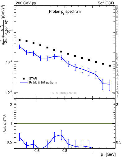 Plot of p_pt in 200 GeV pp collisions