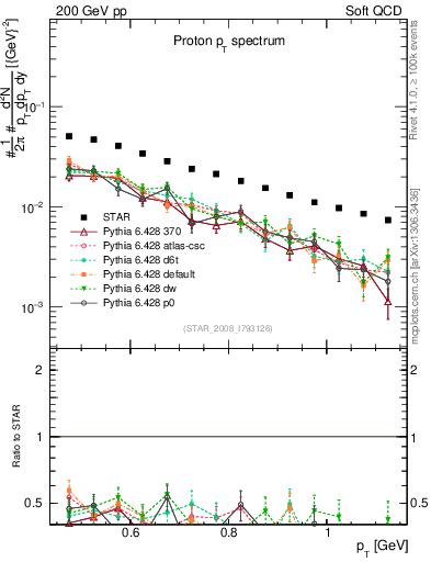 Plot of p_pt in 200 GeV pp collisions