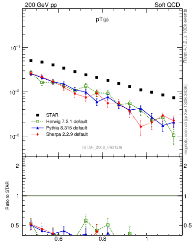 Plot of p_pt in 200 GeV pp collisions
