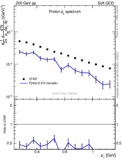 Plot of p_pt in 200 GeV pp collisions