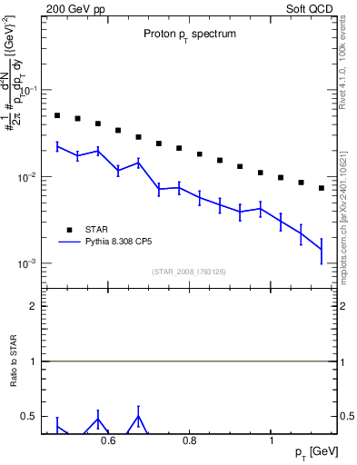 Plot of p_pt in 200 GeV pp collisions
