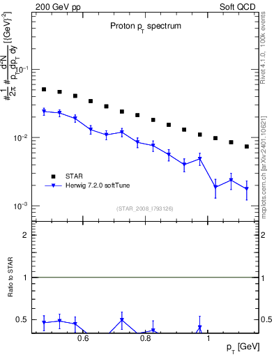 Plot of p_pt in 200 GeV pp collisions