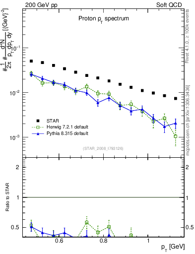 Plot of p_pt in 200 GeV pp collisions