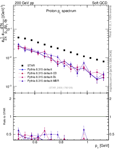 Plot of p_pt in 200 GeV pp collisions