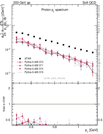 Plot of p_pt in 200 GeV pp collisions