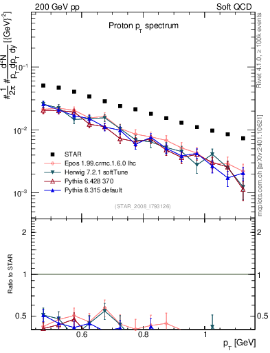 Plot of p_pt in 200 GeV pp collisions