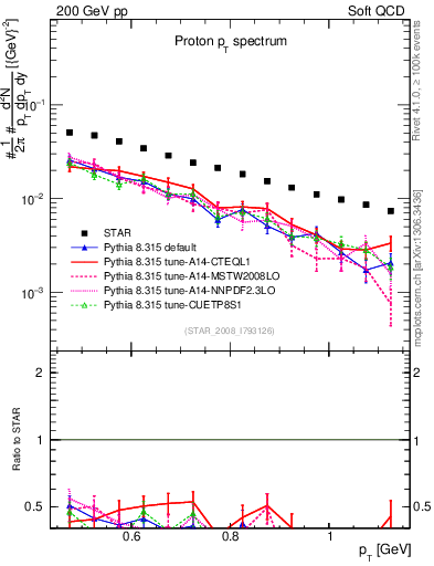 Plot of p_pt in 200 GeV pp collisions