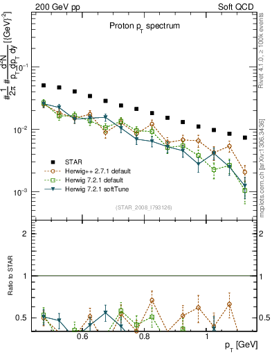 Plot of p_pt in 200 GeV pp collisions