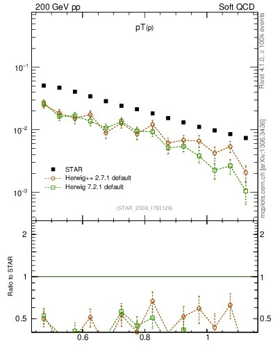 Plot of p_pt in 200 GeV pp collisions