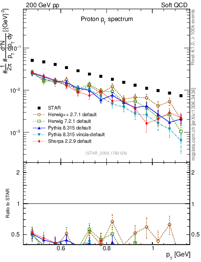 Plot of p_pt in 200 GeV pp collisions