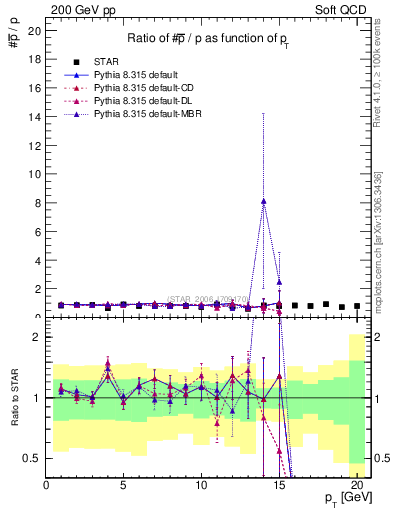 Plot of pbar2p_pt in 200 GeV pp collisions