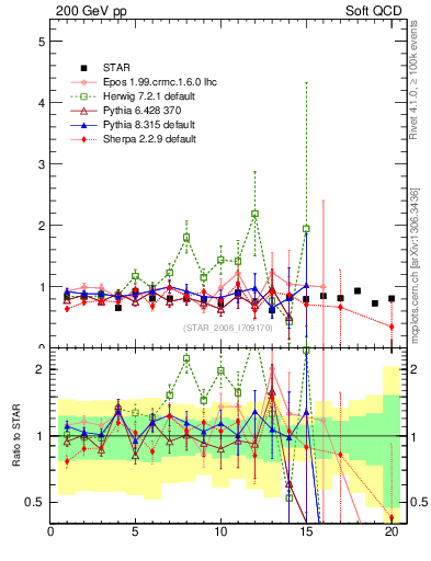 Plot of pbar2p_pt in 200 GeV pp collisions