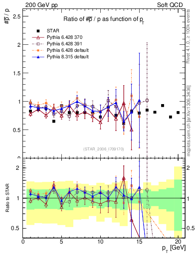 Plot of pbar2p_pt in 200 GeV pp collisions